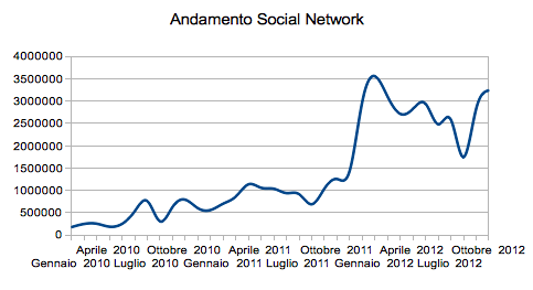 Evolution of traffic from Social Networks in Italy between 2010 and 2012